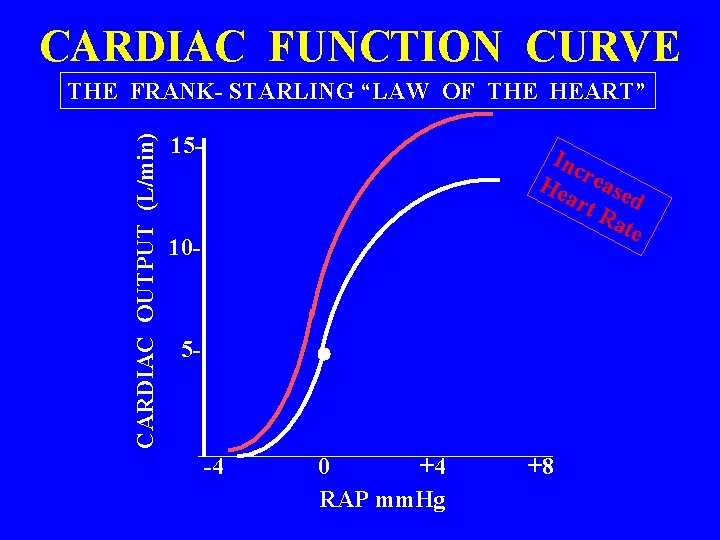 CARDIAC FUNCTION CURVE CARDIAC OUTPUT (L/min) THE FRANK- STARLING “LAW OF THE HEART” 15