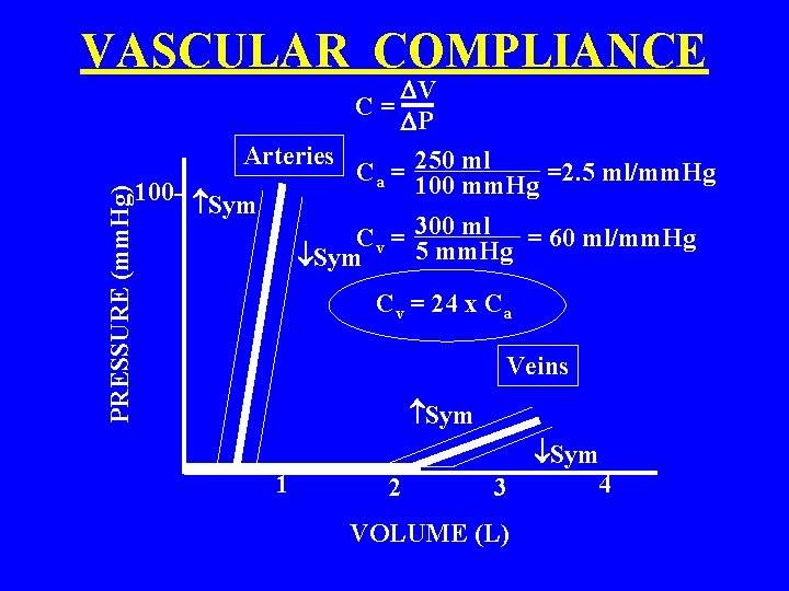 PRESSURE (mm. Hg) VASCULAR COMPLIANCE V C= P Arteries Ca = 250 ml =2.