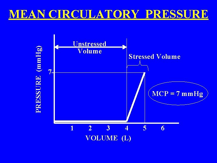 PRESSURE (mm. Hg) MEAN CIRCULATORY PRESSURE Unstressed Volume Stressed Volume 7 MCP = 7