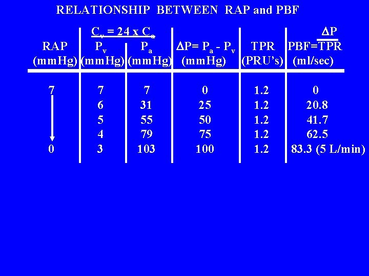 RELATIONSHIP BETWEEN RAP and PBF Cv = 24 x Ca P RAP Pv Pa