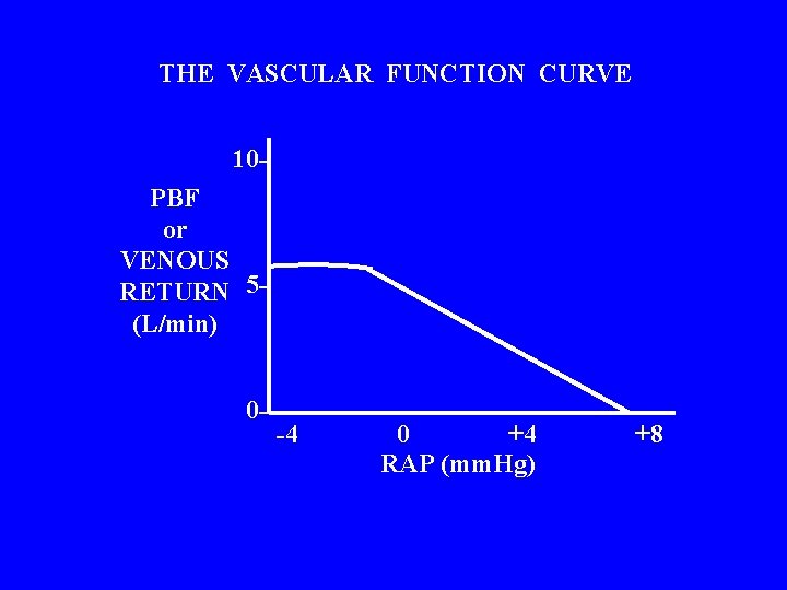 THE VASCULAR FUNCTION CURVE 10 PBF or VENOUS RETURN 5(L/min) 0 - -4 0