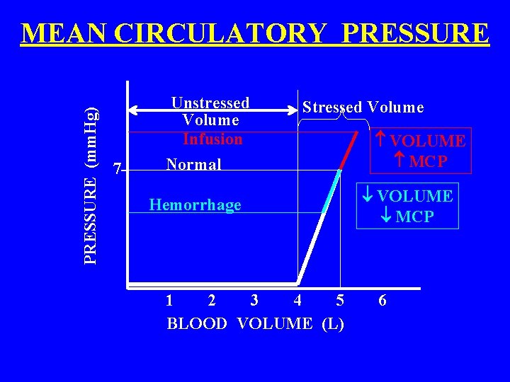 PRESSURE (mm. Hg) MEAN CIRCULATORY PRESSURE 7 - Unstressed Volume Infusion Normal Stressed Volume