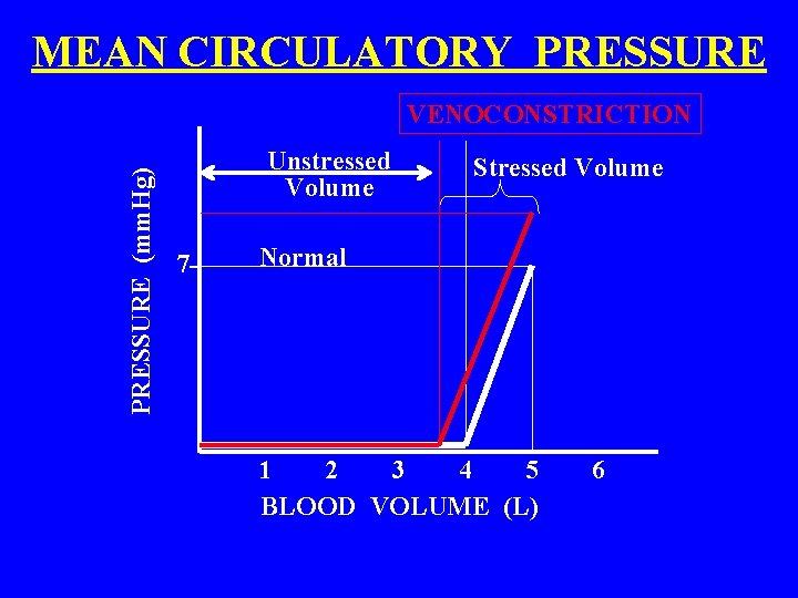 MEAN CIRCULATORY PRESSURE (mm. Hg) VENOCONSTRICTION Unstressed Volume 7 - Stressed Volume Normal 1