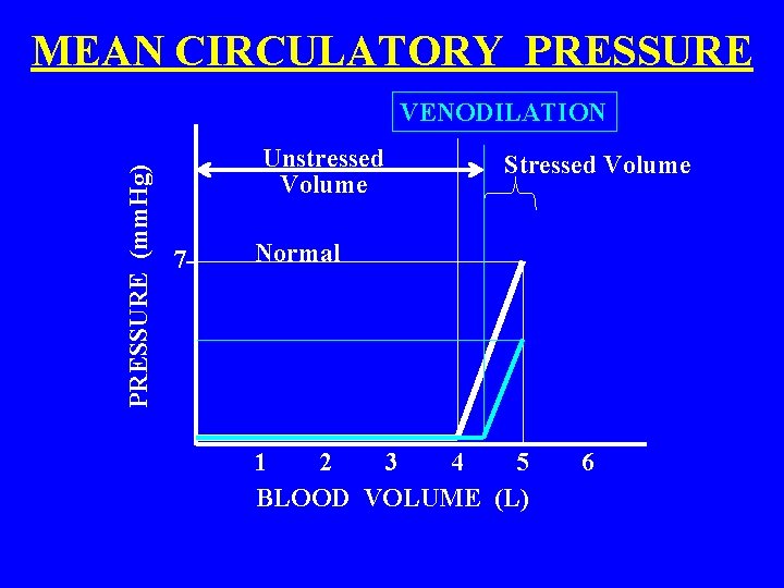 MEAN CIRCULATORY PRESSURE (mm. Hg) VENODILATION Unstressed Volume 7 - Stressed Volume Normal 1