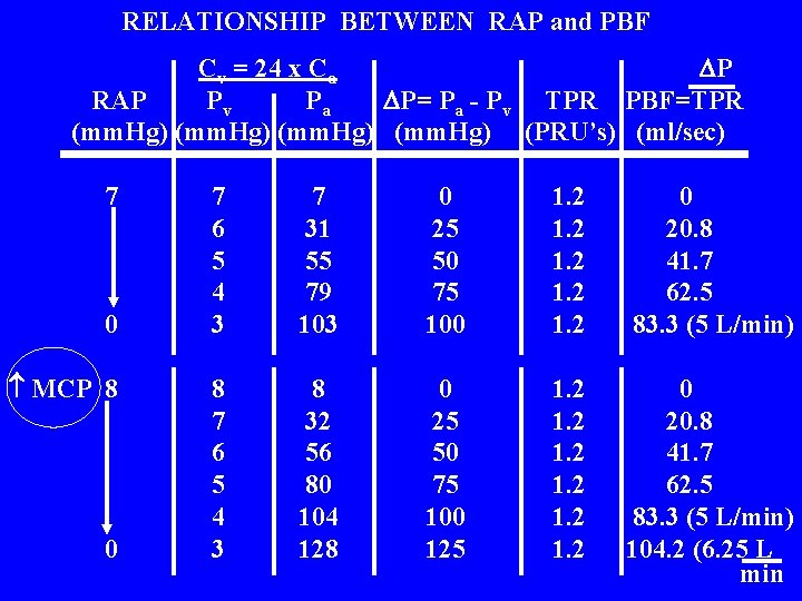 RELATIONSHIP BETWEEN RAP and PBF Cv = 24 x Ca P RAP Pv Pa