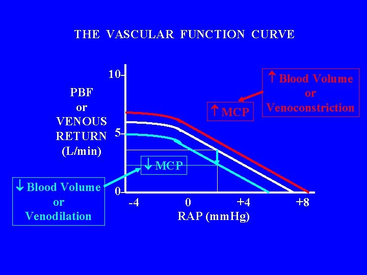 THE VASCULAR FUNCTION CURVE 10 PBF or VENOUS RETURN 5(L/min) Blood Volume or Venodilation