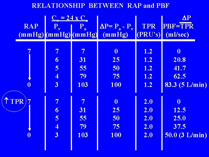 RELATIONSHIP BETWEEN RAP and PBF Cv = 24 x Ca P RAP Pv Pa