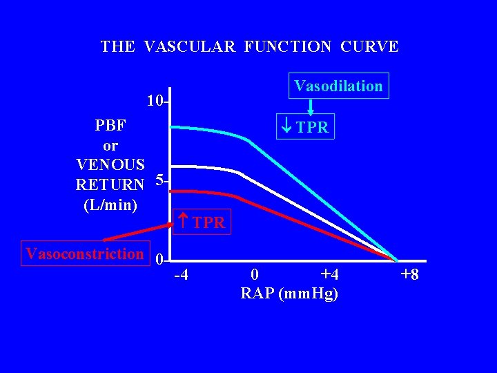 THE VASCULAR FUNCTION CURVE Vasodilation 10 PBF or VENOUS RETURN 5(L/min) Vasoconstriction 0 -