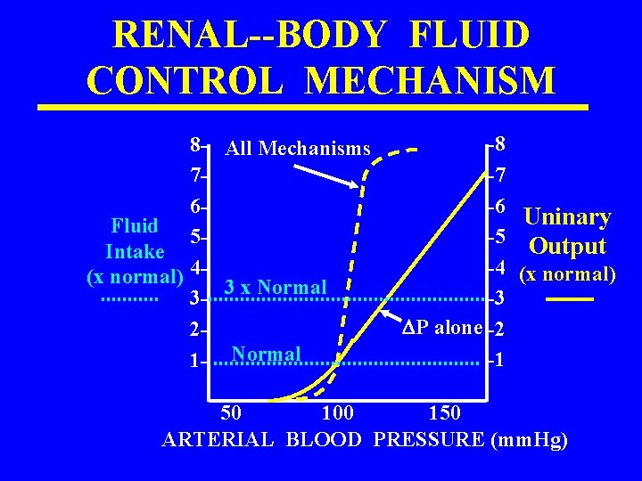 RENAL--BODY FLUID CONTROL MECHANISM 8 - All Mechanisms 76 Fluid 5 Intake (x normal)