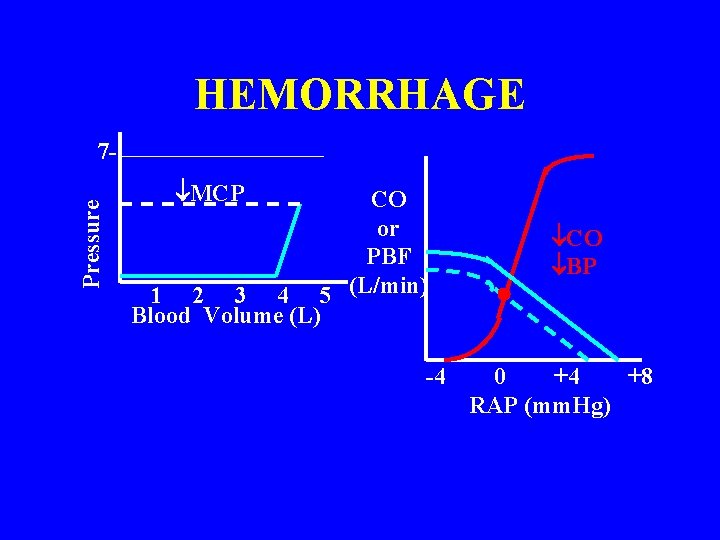 HEMORRHAGE Pressure 7 MCP CO or PBF 1 2 3 4 5 (L/min) Blood