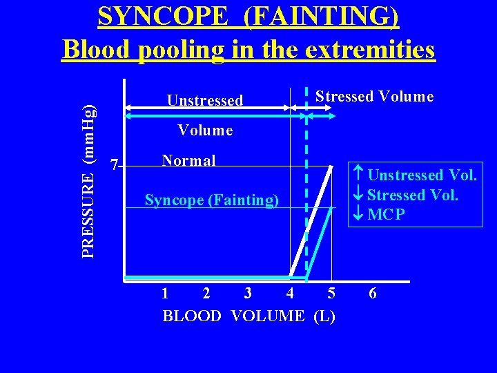 PRESSURE (mm. Hg) SYNCOPE (FAINTING) Blood pooling in the extremities Unstressed Stressed Volume 7