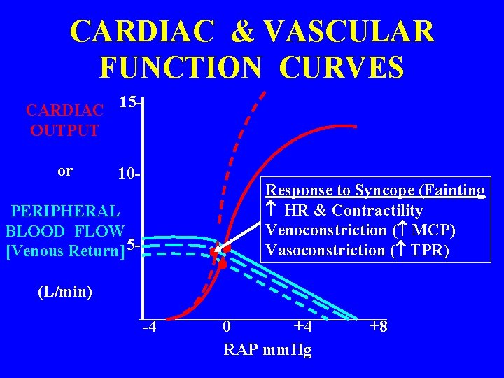 CARDIAC & VASCULAR FUNCTION CURVES CARDIAC 15 OUTPUT or 10 - Response to Syncope
