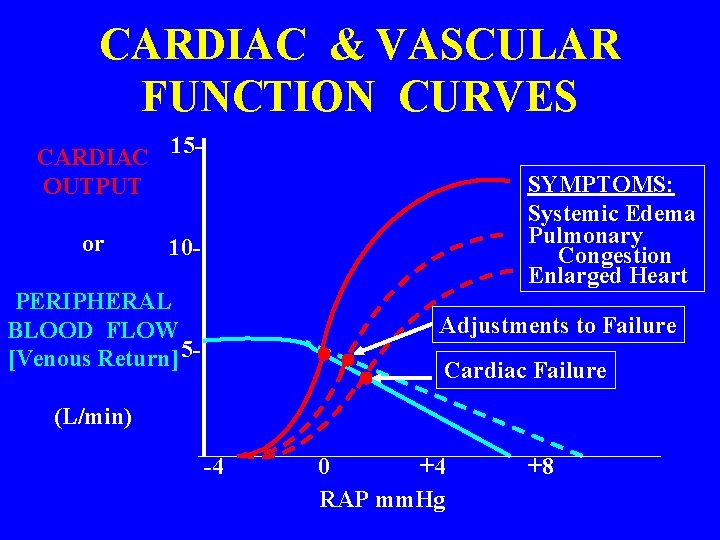 CARDIAC & VASCULAR FUNCTION CURVES CARDIAC 15 OUTPUT or SYMPTOMS: Systemic Edema Pulmonary Congestion
