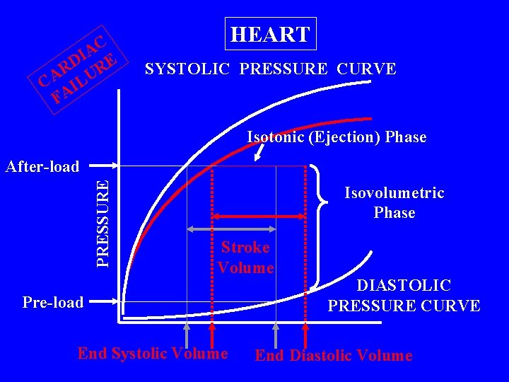C A I E D R UR A C IL FA HEART SYSTOLIC PRESSURE