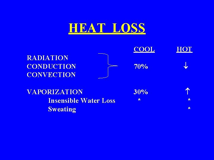 HEAT LOSS COOL RADIATION CONDUCTION CONVECTION VAPORIZATION Insensible Water Loss Sweating HOT 70% 30%