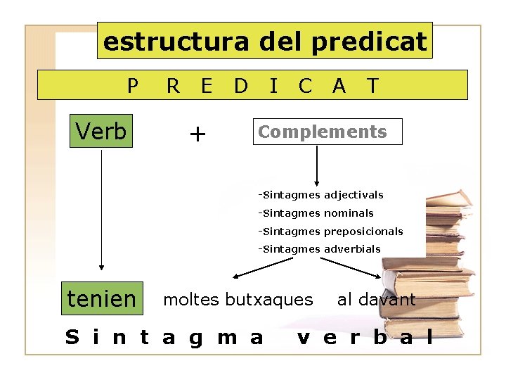 estructura del predicat P Verb R E + D I C A T Complements