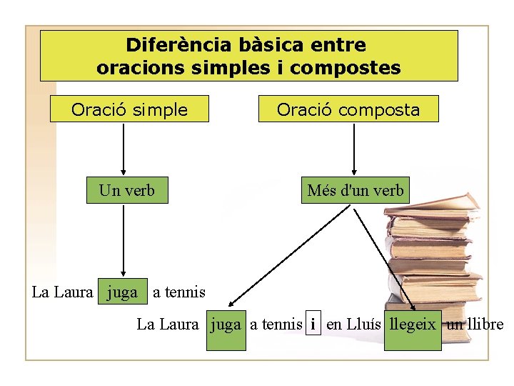 Diferència bàsica entre oracions simples i compostes Oració simple Un verb Oració composta Més