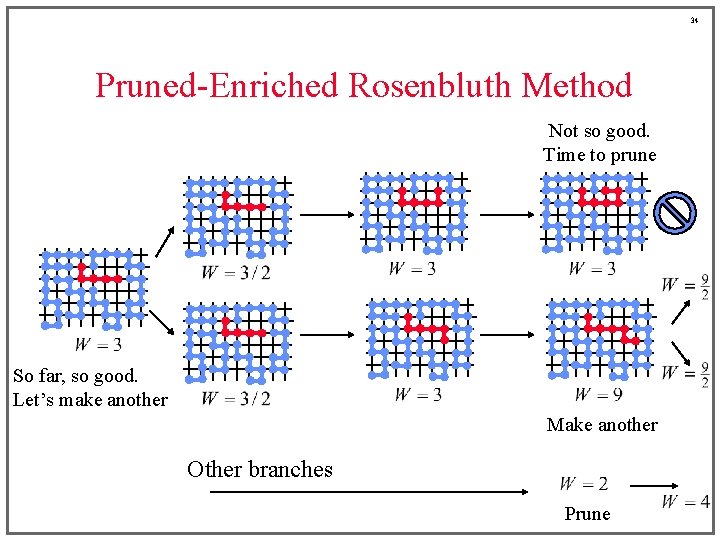 34 Pruned-Enriched Rosenbluth Method Not so good. Time to prune So far, so good.