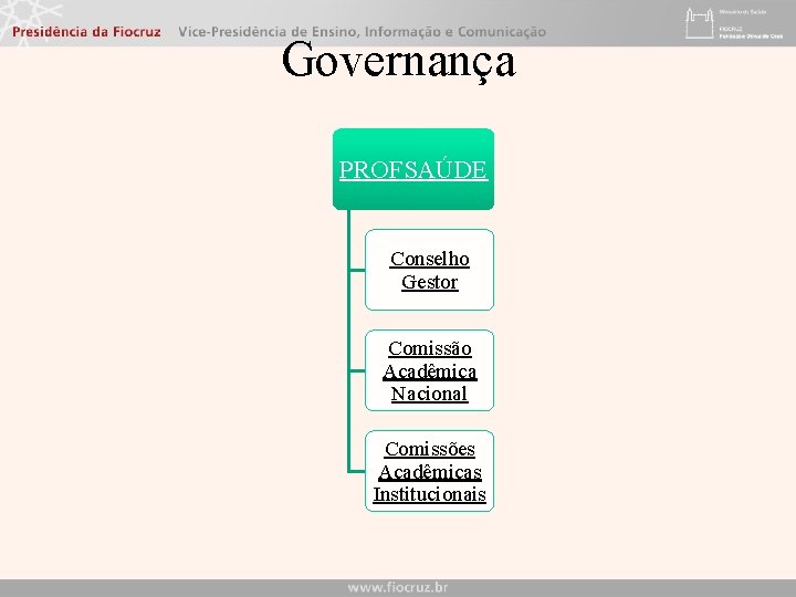 Governança PROFSAÚDE Conselho Gestor Comissão Acadêmica Nacional Comissões Acadêmicas Institucionais 