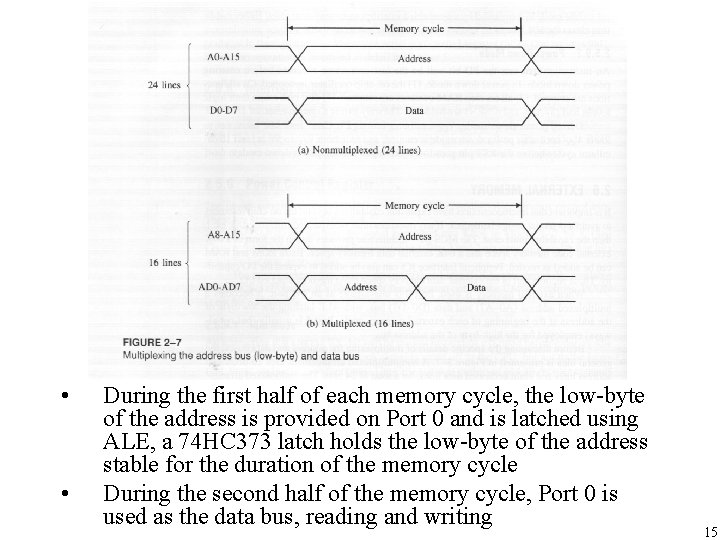  • • During the first half of each memory cycle, the low-byte of
