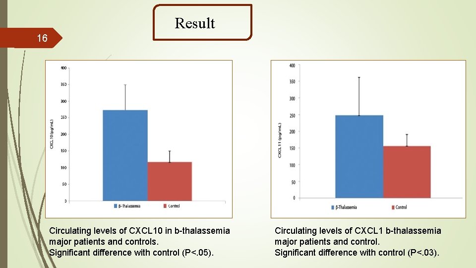 Result 16 Circulating levels of CXCL 10 in b-thalassemia major patients and controls. Significant