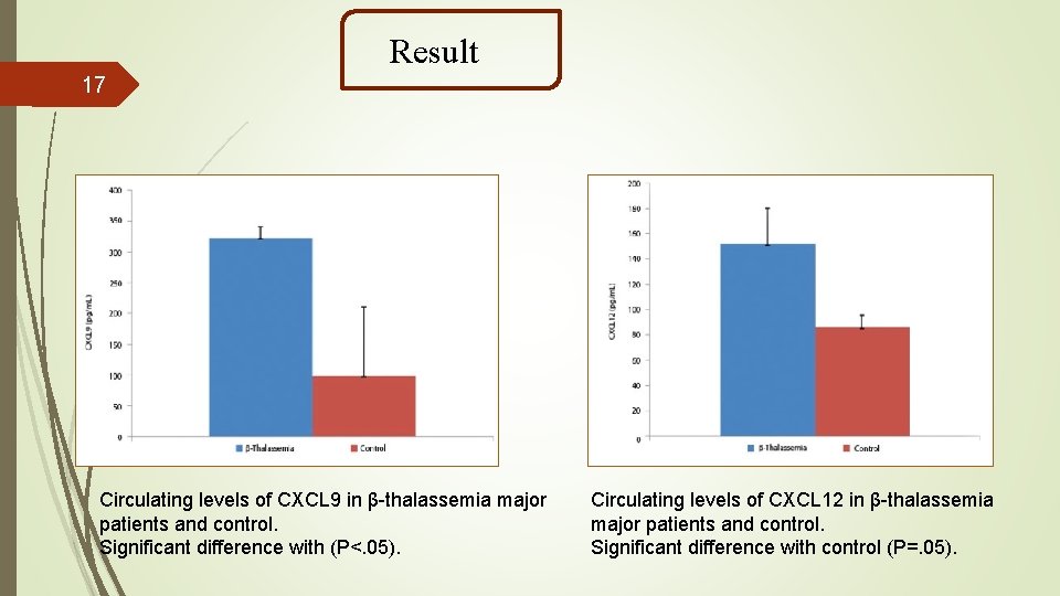 Result 17 Circulating levels of CXCL 9 in β-thalassemia major patients and control. Significant
