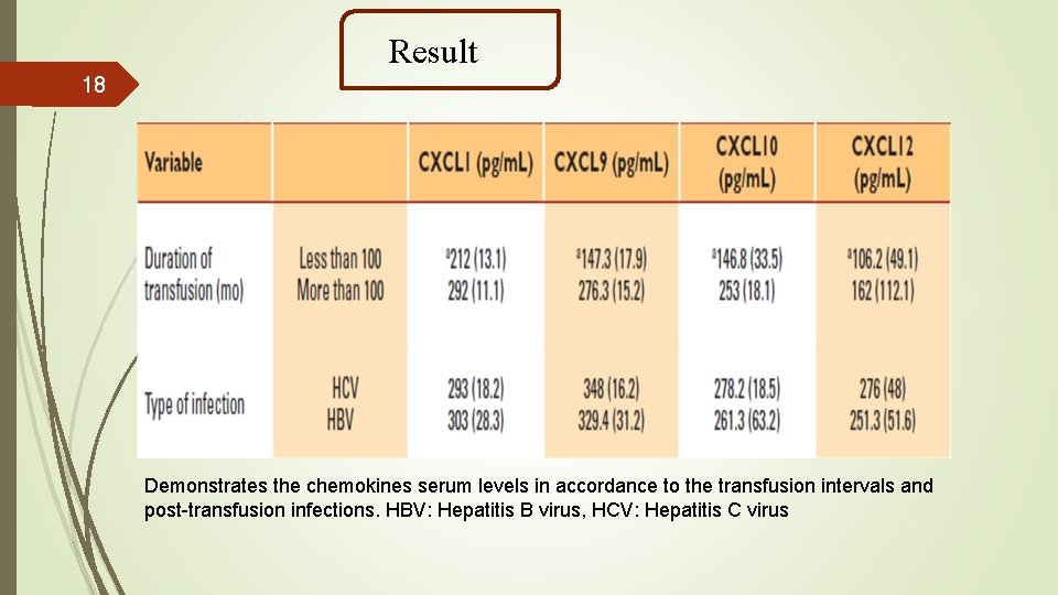 Result 18 Demonstrates the chemokines serum levels in accordance to the transfusion intervals and