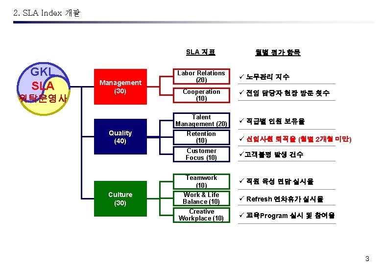 2. SLA Index 개괄 SLA 지표 GKL SLA 위탁운영사 Management (30) Labor Relations (20)
