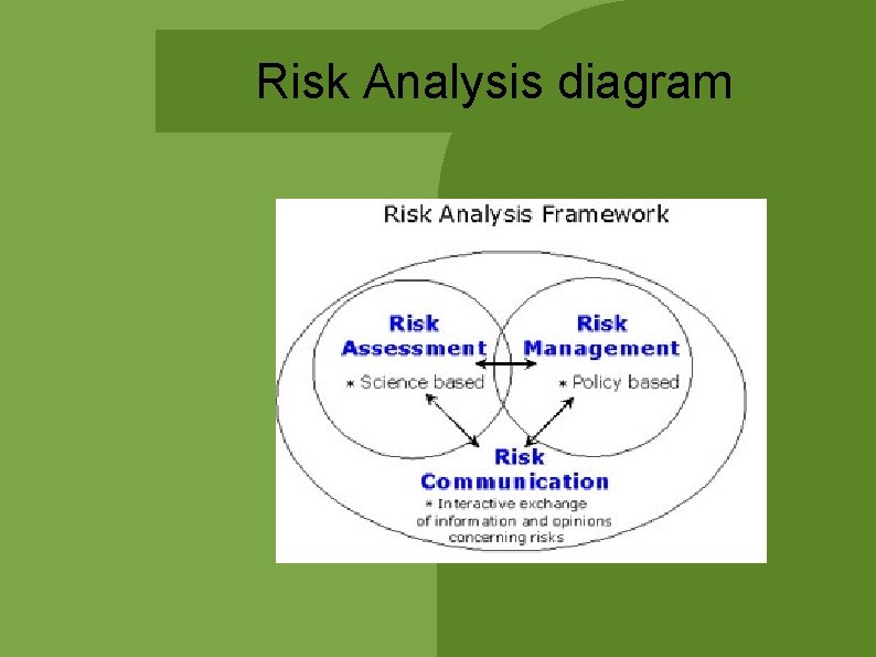 Risk Analysis diagram Risk Analysis diagram