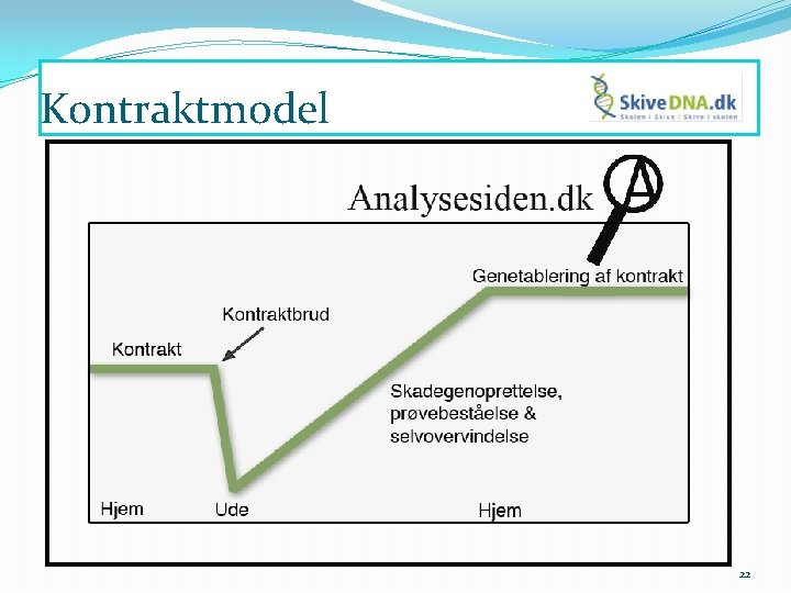 Kontraktmodel 22 