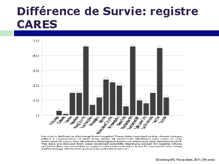 Différence de Survie: registre CARES Eisenberg MS, Resuscitate, 2011, UW press 