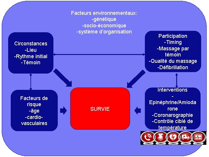 Facteurs environnementaux: -génétique -socio-économique -système d’organisation Circonstances -Lieu -Rythme initial -Témoin Participation -Timing -Massage