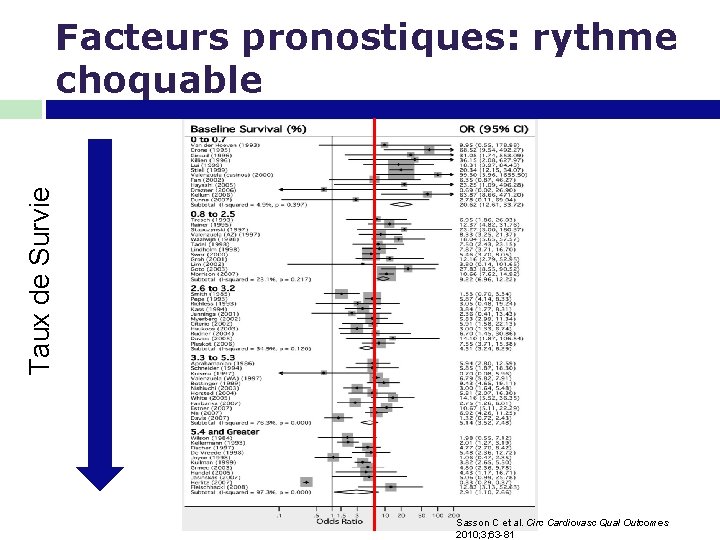 Taux de Survie Facteurs pronostiques: rythme choquable Sasson C et al. Circ Cardiovasc Qual