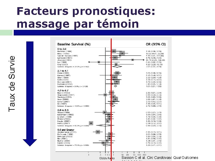 Taux de Survie Facteurs pronostiques: massage par témoin Sasson C et al. Circ Cardiovasc