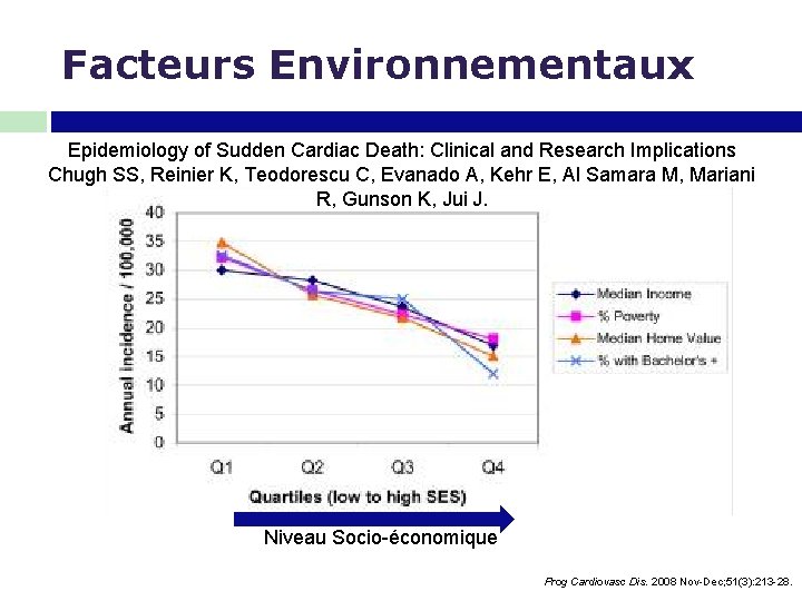 Facteurs Environnementaux Epidemiology of Sudden Cardiac Death: Clinical and Research Implications Chugh SS, Reinier