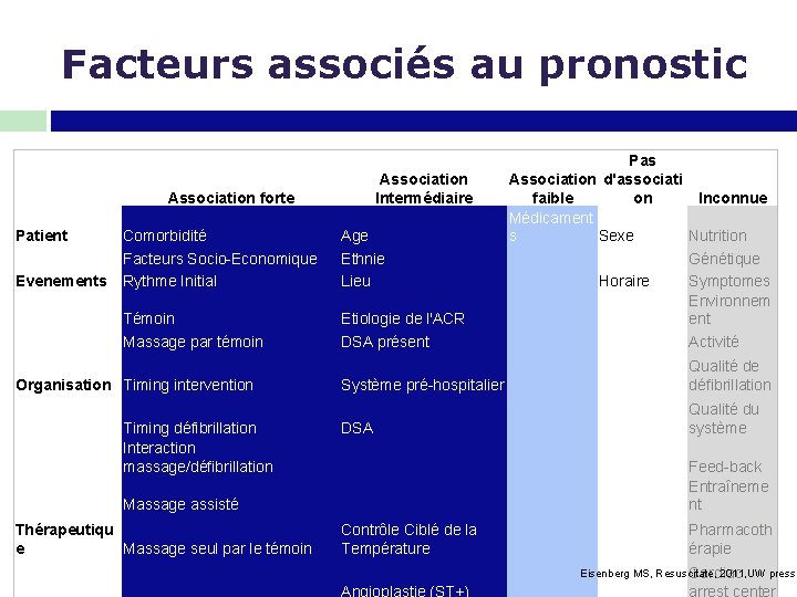 Facteurs associés au pronostic Association Intermédiaire Association forte Patient Evenements Comorbidité Facteurs Socio-Economique Rythme