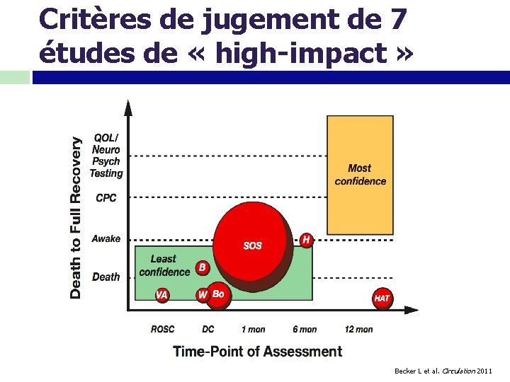 Critères de jugement de 7 études de « high-impact » Becker L et al.