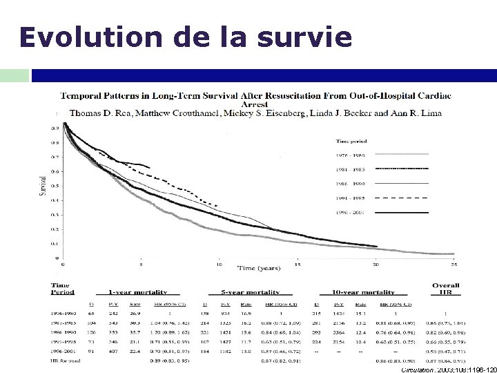 Evolution de la survie Circulation. 2003; 108: 1196 -120 