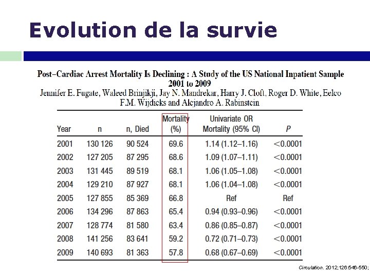 Evolution de la survie Circulation. 2012; 126: 546 -550; 