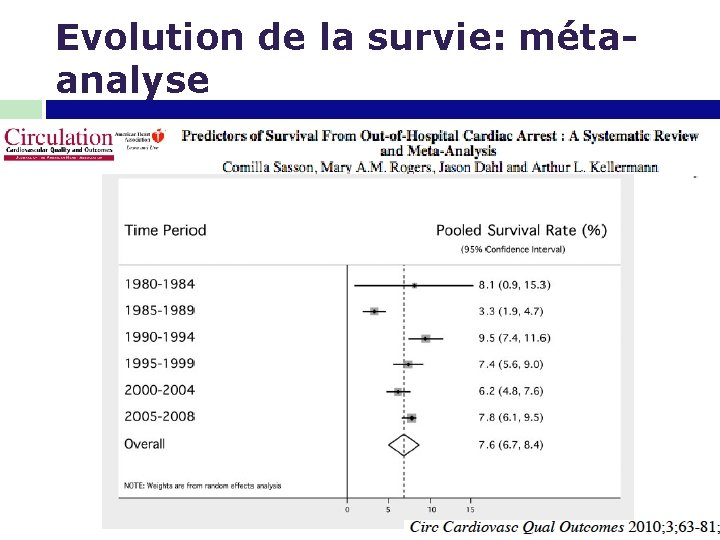 Evolution de la survie: métaanalyse 