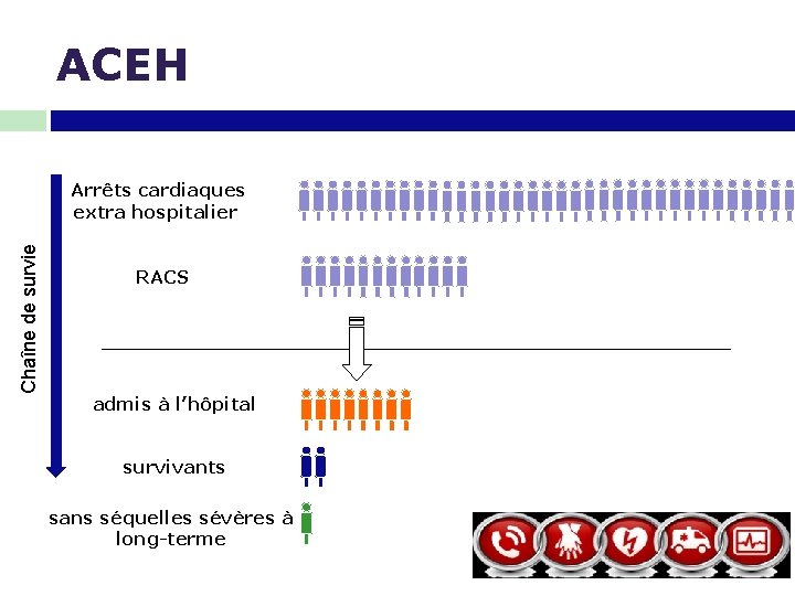 ACEH Chaîne de survie Arrêts cardiaques extra hospitalier RACS admis à l’hôpital survivants sans