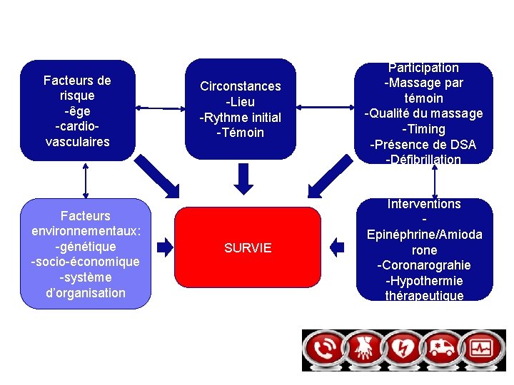 Facteurs de risque -êge -cardiovasculaires Facteurs environnementaux: -génétique -socio-économique -système d’organisation Circonstances -Lieu -Rythme