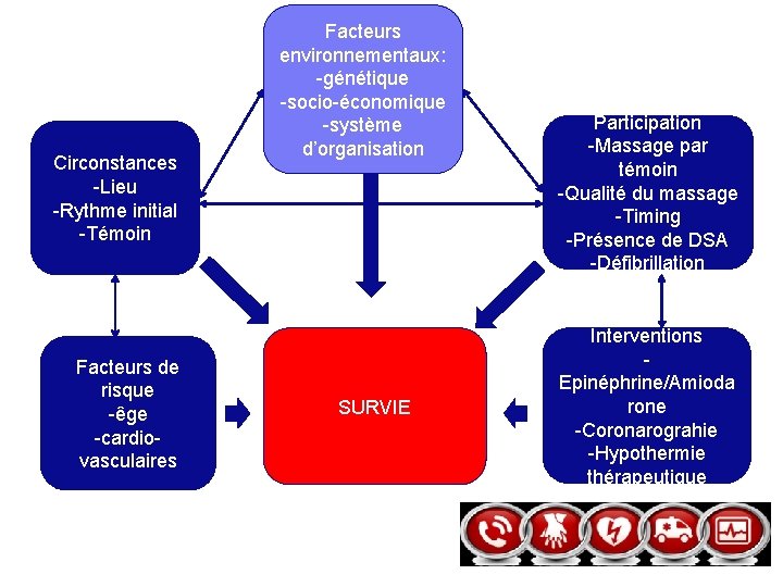 Circonstances -Lieu -Rythme initial -Témoin Facteurs de risque -êge -cardiovasculaires Facteurs environnementaux: -génétique -socio-économique