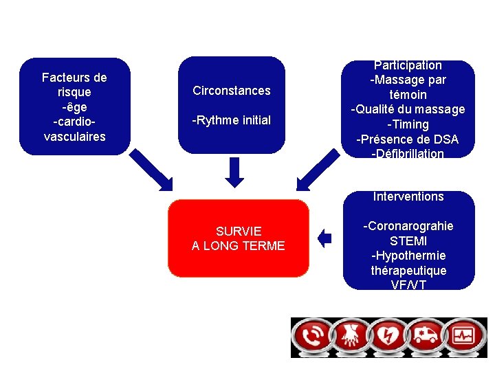 Facteurs de risque -êge -cardiovasculaires Circonstances -Rythme initial Participation -Massage par témoin -Qualité du