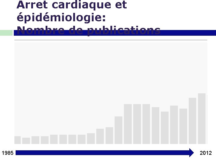 Arret cardiaque et épidémiologie: Nombre de publications 1985 2012 