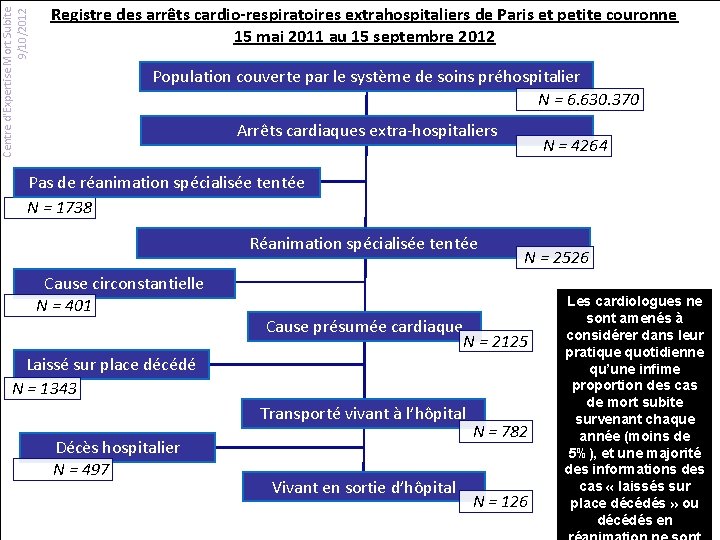 Centre d'Expertise Mort Subite 9/10/2012 Registre des arrêts cardio-respiratoires extrahospitaliers de Paris et petite