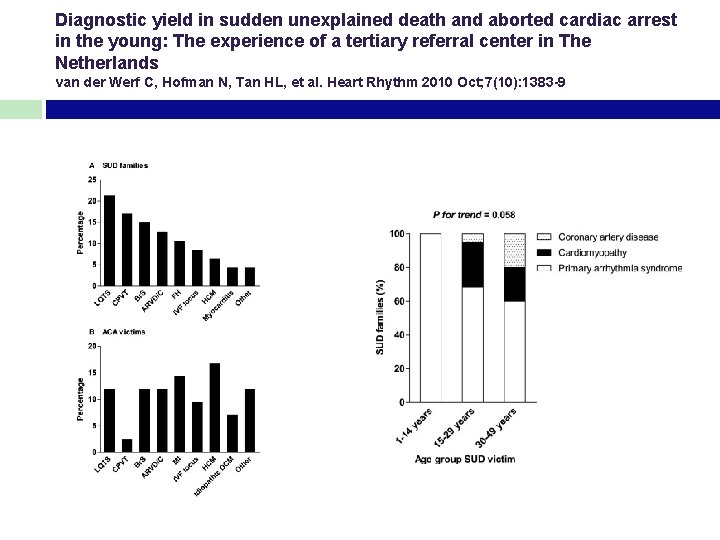 Diagnostic yield in sudden unexplained death and aborted cardiac arrest in the young: The