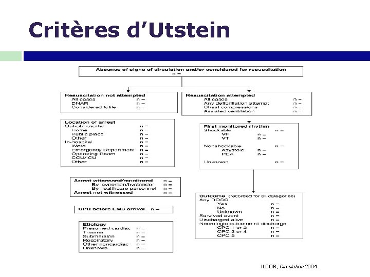 Critères d’Utstein ILCOR, Circulation 2004 