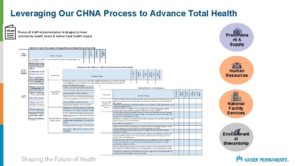 Leveraging Our CHNA Process to Advance Total Health Menus of draft implementation strategies to