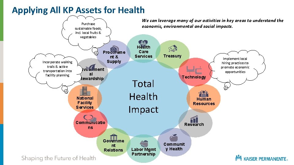 Applying All KP Assets for Health We can leverage many of our activities in